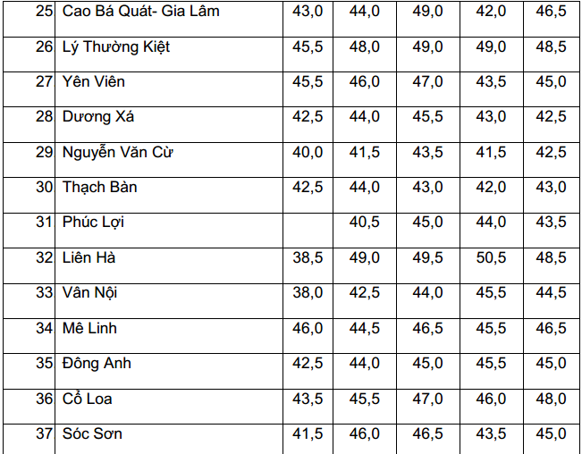 Biến động điểm chuẩn vào lớp 10 THPT công lập tại Hà Nội 5 năm liên tiếp