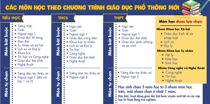 DỰ THẢO 20 CHƯƠNG TRÌNH MÔN HỌC PHỔ THÔNG MỚI – Trường THCS Đào Duy Từ Hà Nội