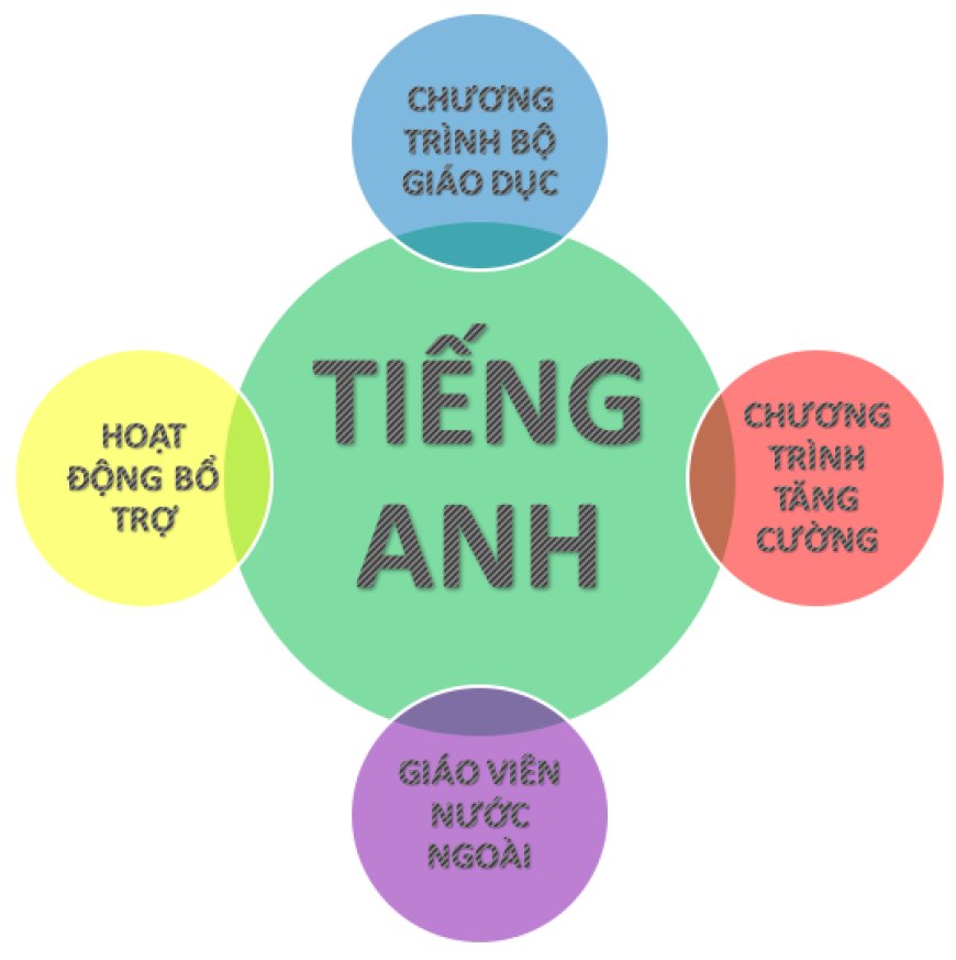 TỔNG QUAN CHƯƠNG TRÌNH TIẾNG ANH CỦA TRƯỜNG THCS ĐÀO DUY TỪ – Trường THCS Đào Duy Từ Hà Nội